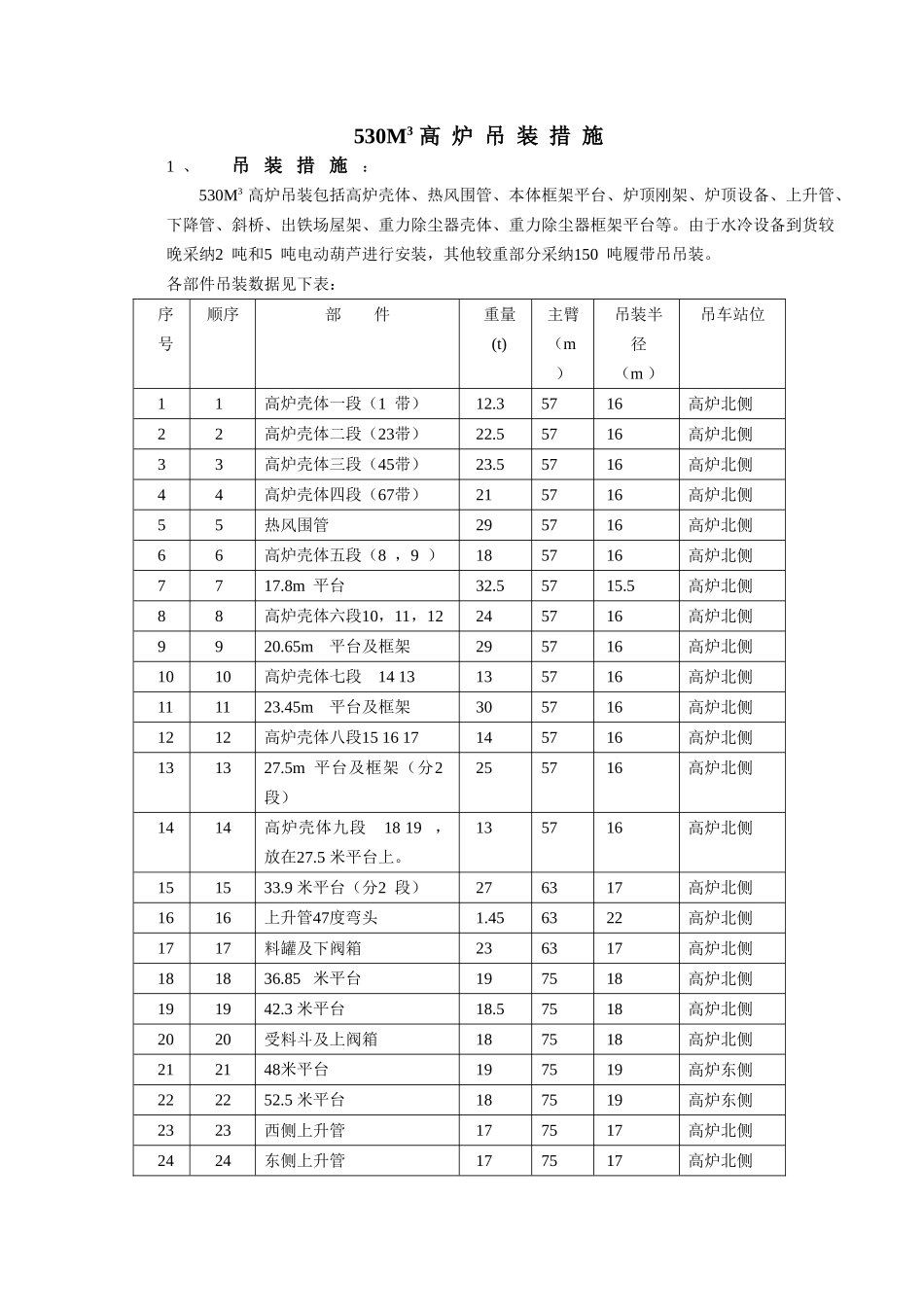 某钢厂530m3高炉吊装施工方案_第2页