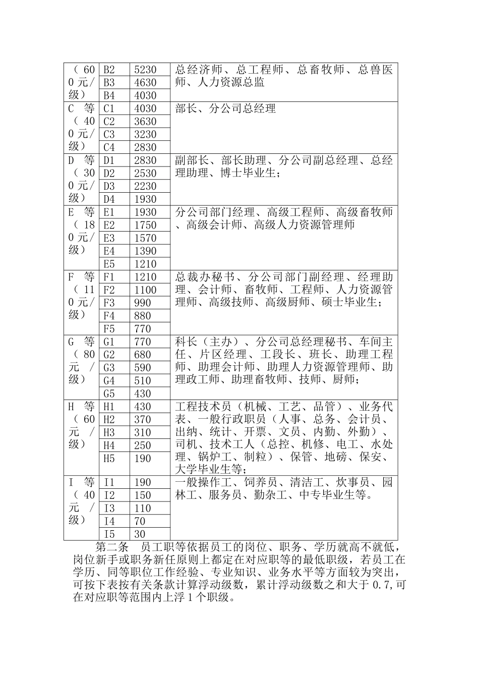 某集团薪酬管理制度_第3页