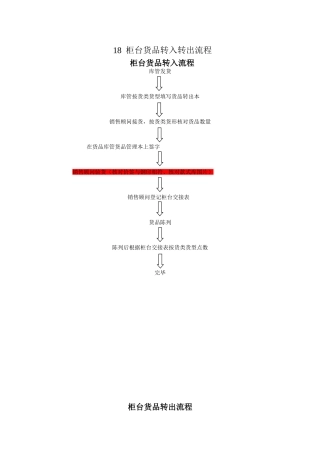 柜台货品转入转出流程