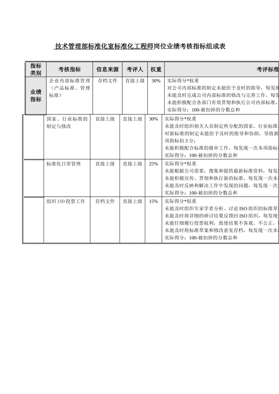 标准化工程师岗位业绩考核指标表_第2页