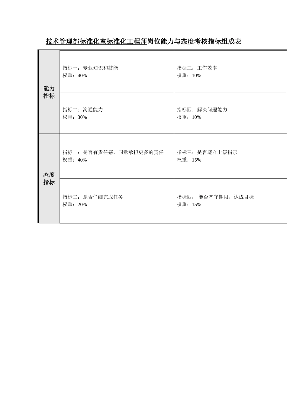 标准化工程师岗位能力与态度考核指标表_第2页