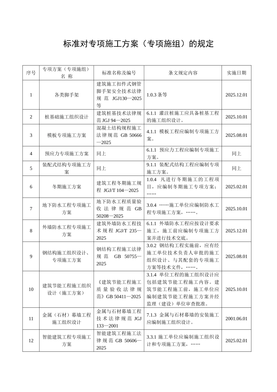 标准对专项施工方案的规定_第1页