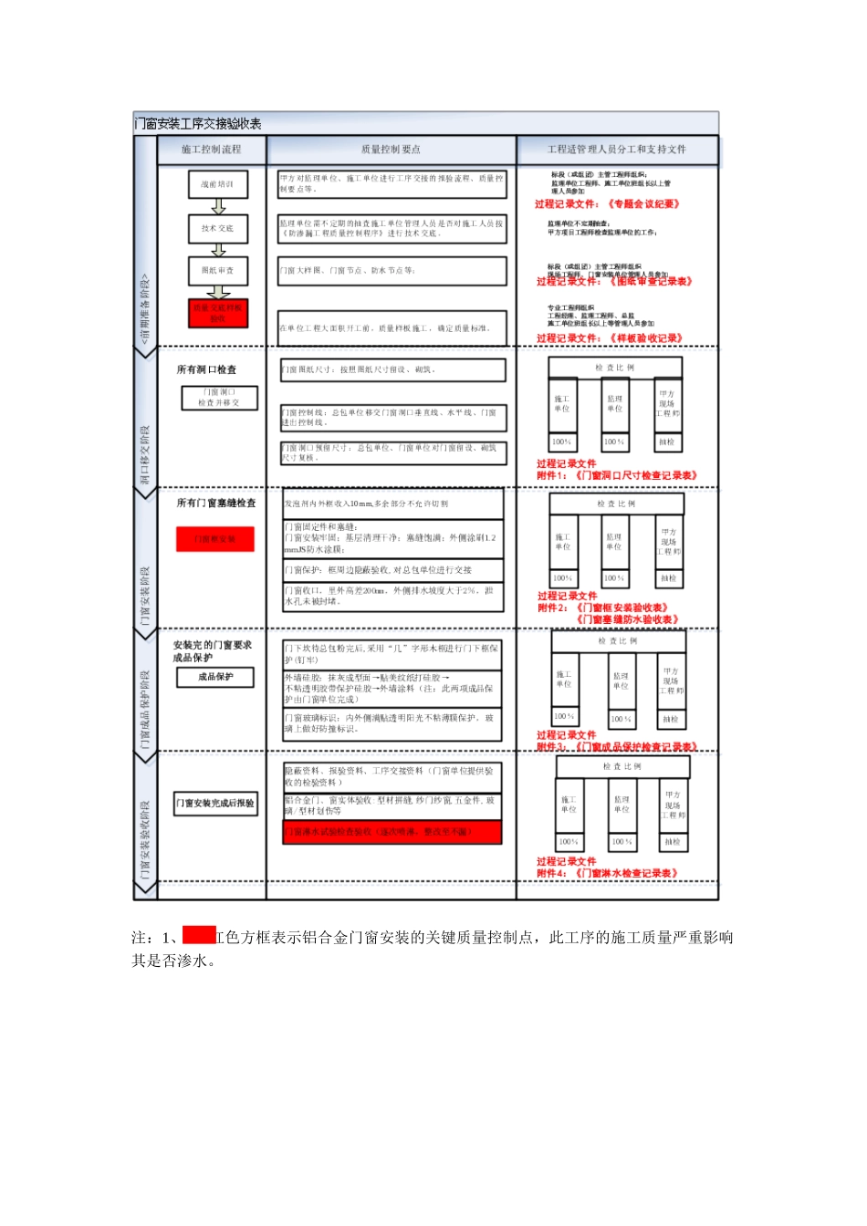 标杆企业防渗漏工程质量控制程序_第2页