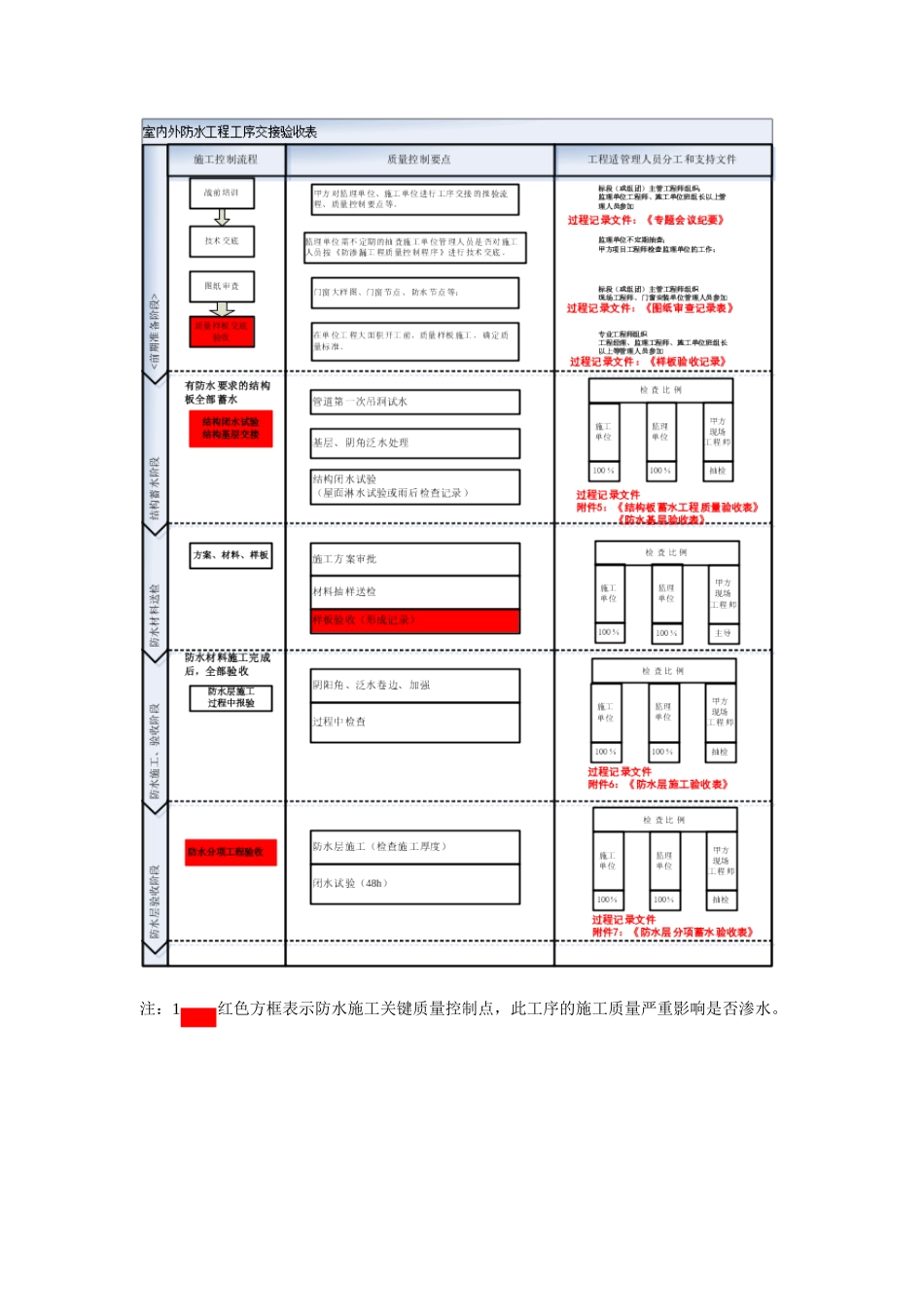标杆企业防渗漏工程质量控制程序_第3页
