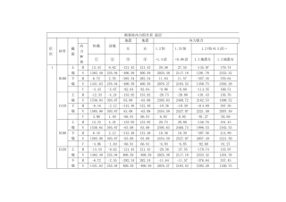 框架柱内力组合表-底层