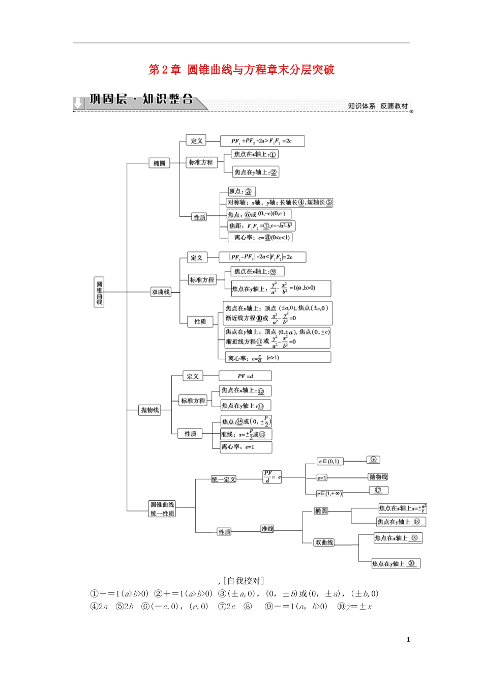 高中数学 第2章 圆锥曲线与方程章末分层突破学案 苏教版选修1-1-苏教版高中选修1-1数学学案_第1页