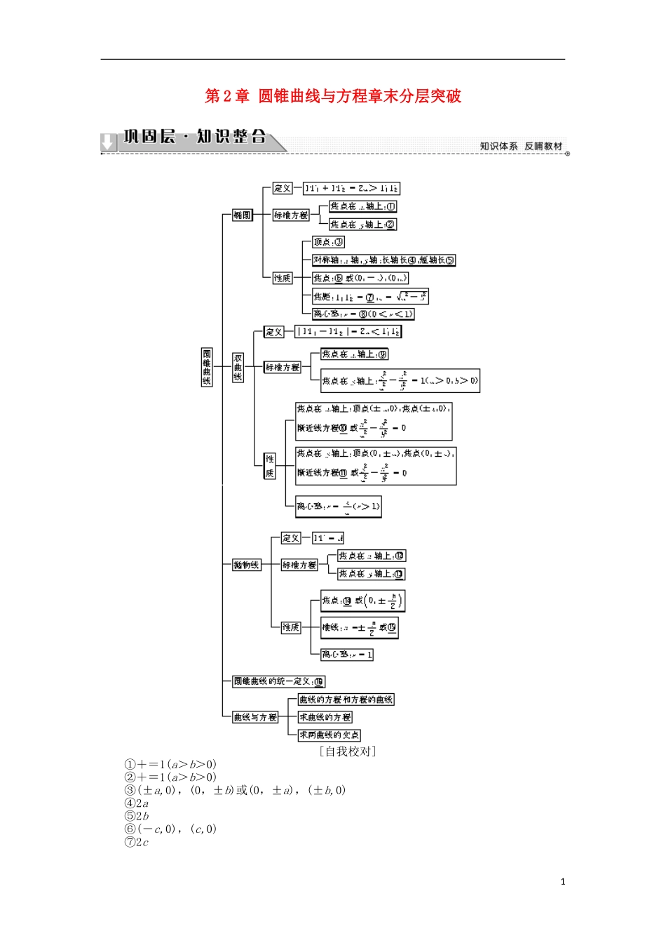 高中数学 第2章 圆锥曲线与方程章末分层突破学案 苏教版选修2-1-苏教版高中选修2-1数学学案_第1页