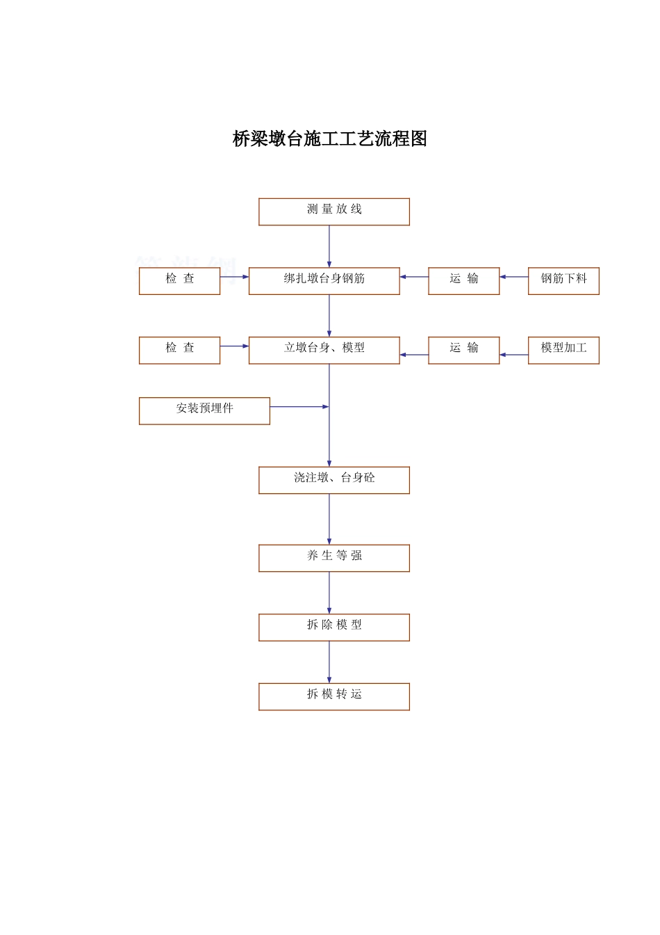 桥梁墩台施工工艺流程图_第1页