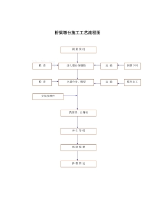 桥梁墩台施工工艺流程图