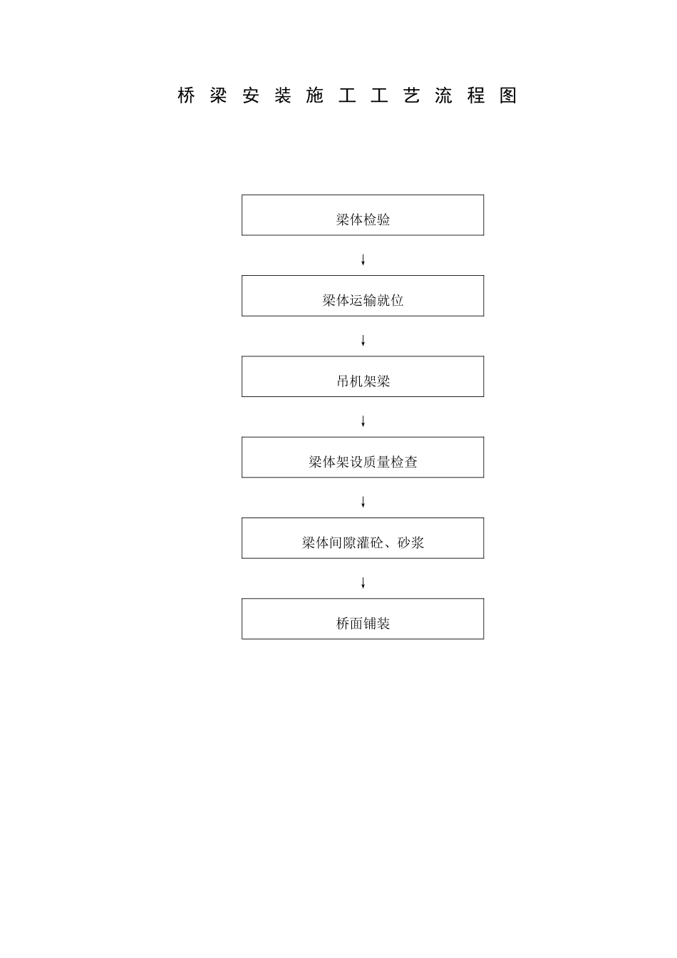 桥梁安装施工工艺流程图_第1页