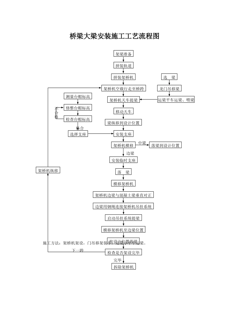 桥梁大梁安装施工工艺流程图_第1页