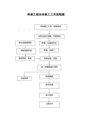 桥梁工程总体施工工艺流程图