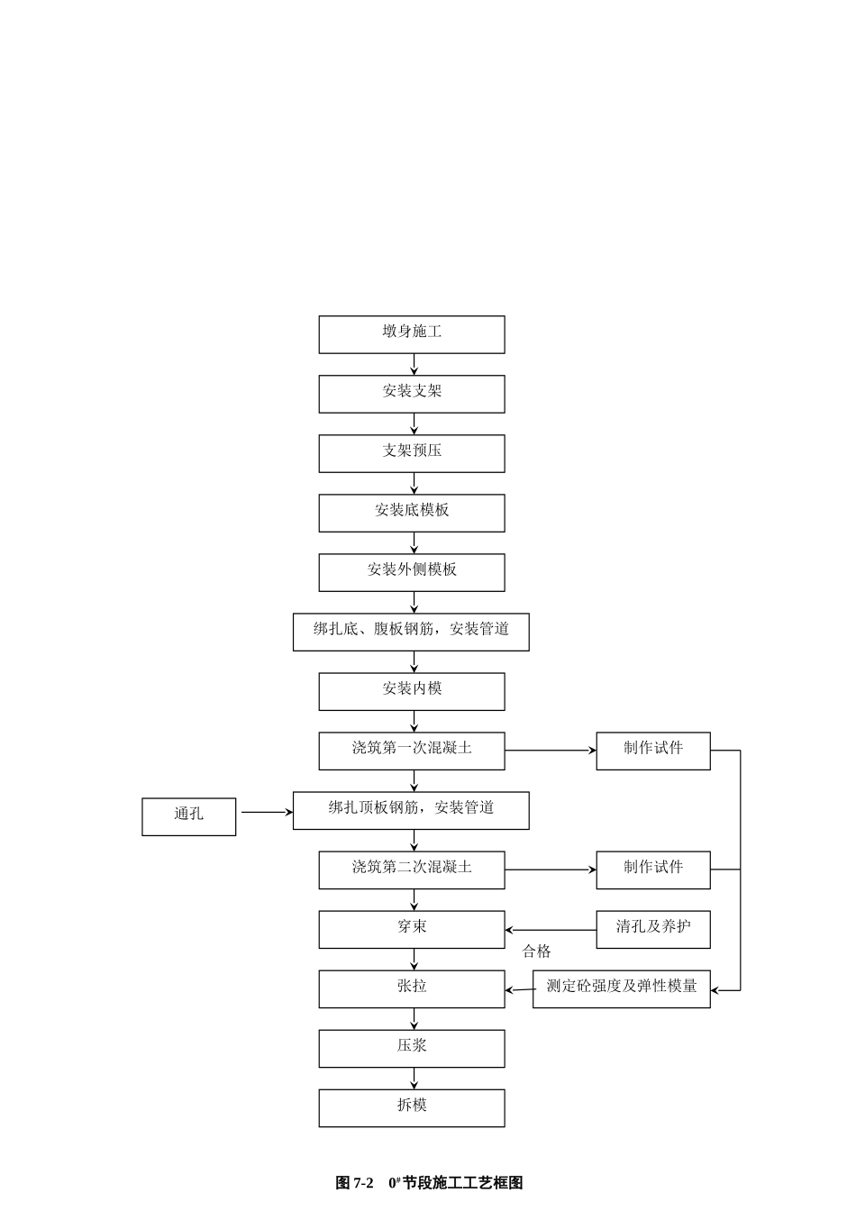 桥梁工程连续刚构梁施工技术_第2页