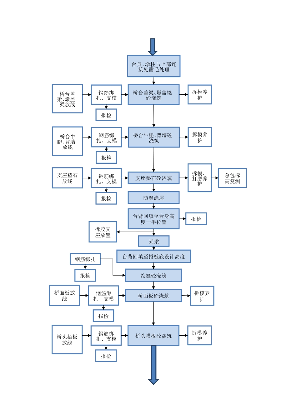 桥梁总体施工流程图_第2页