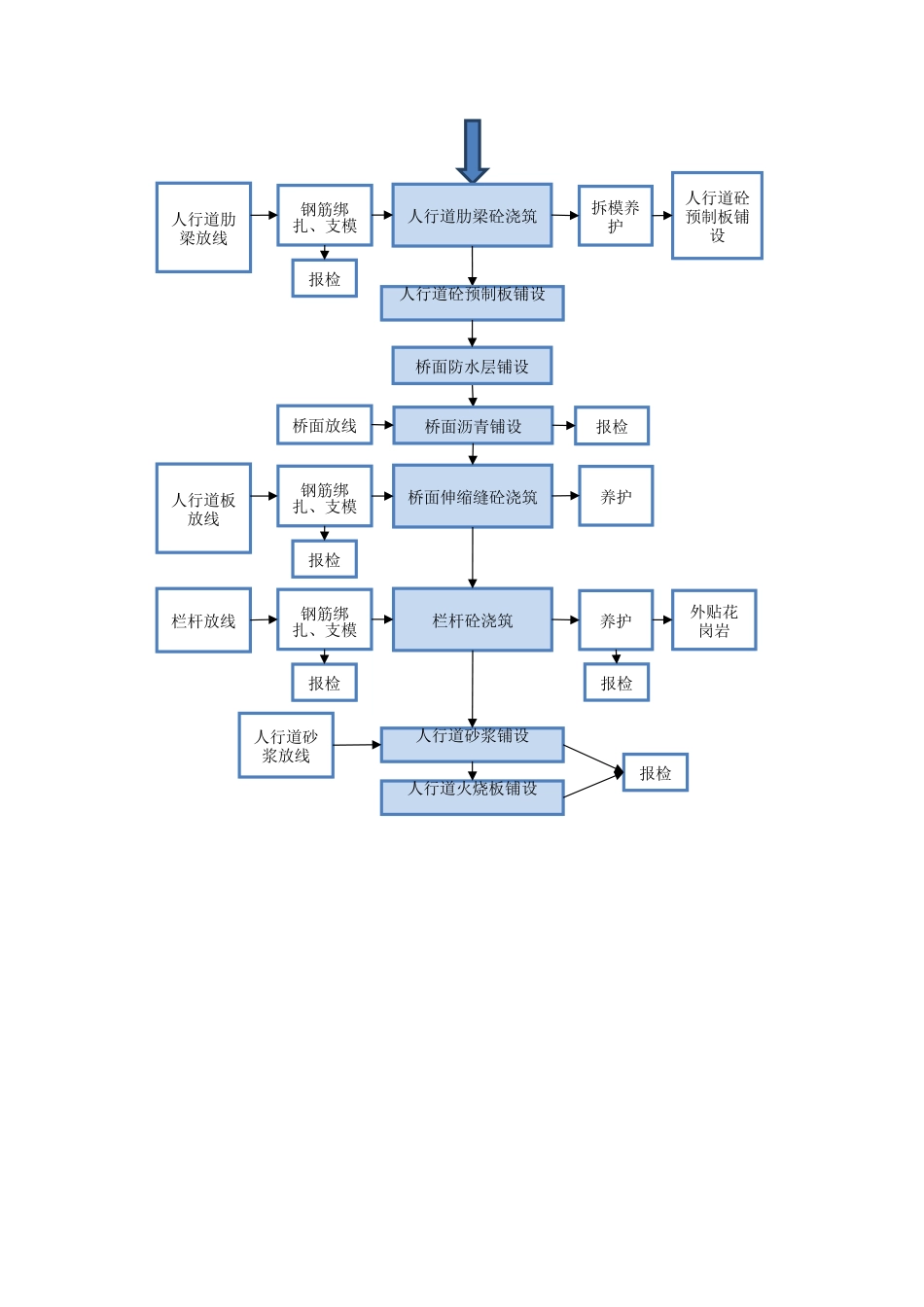 桥梁总体施工流程图_第3页