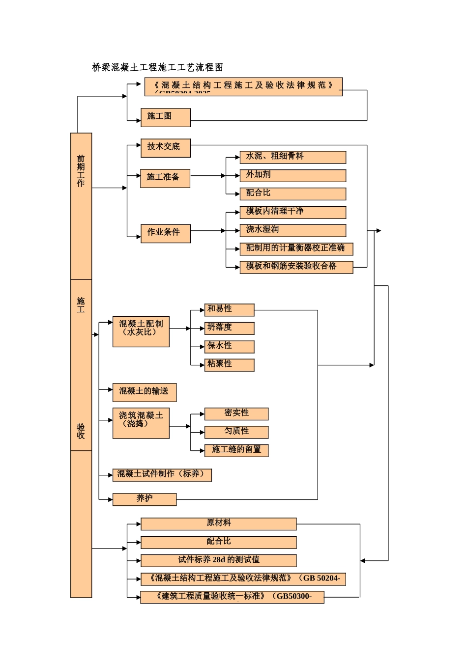 桥梁混凝土工程施工工艺流程图_第1页