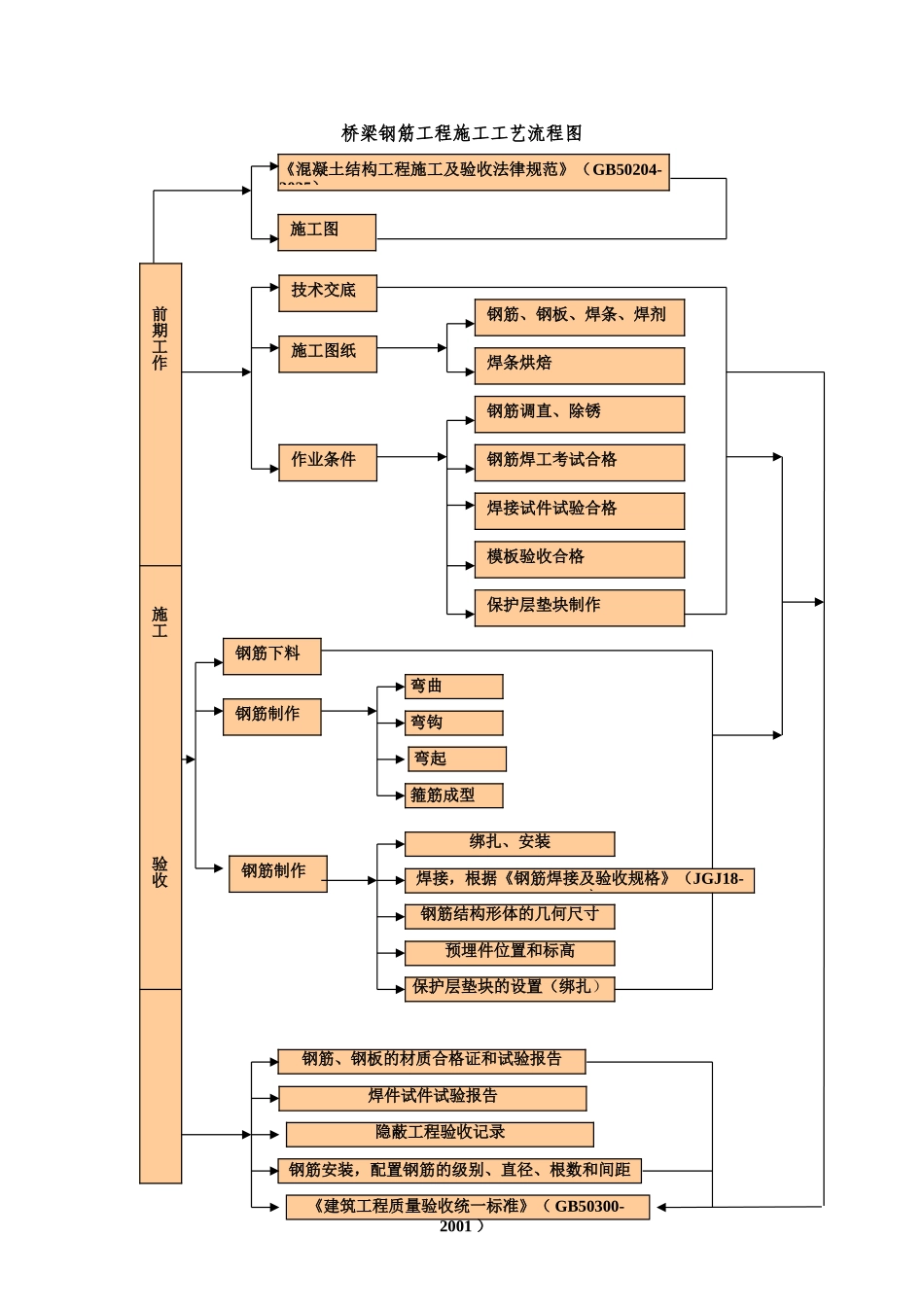 桥梁钢筋工程施工工艺流程图_第1页