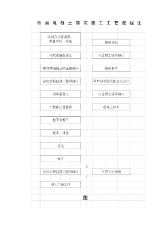 桥面混凝土铺装施工工艺流程图