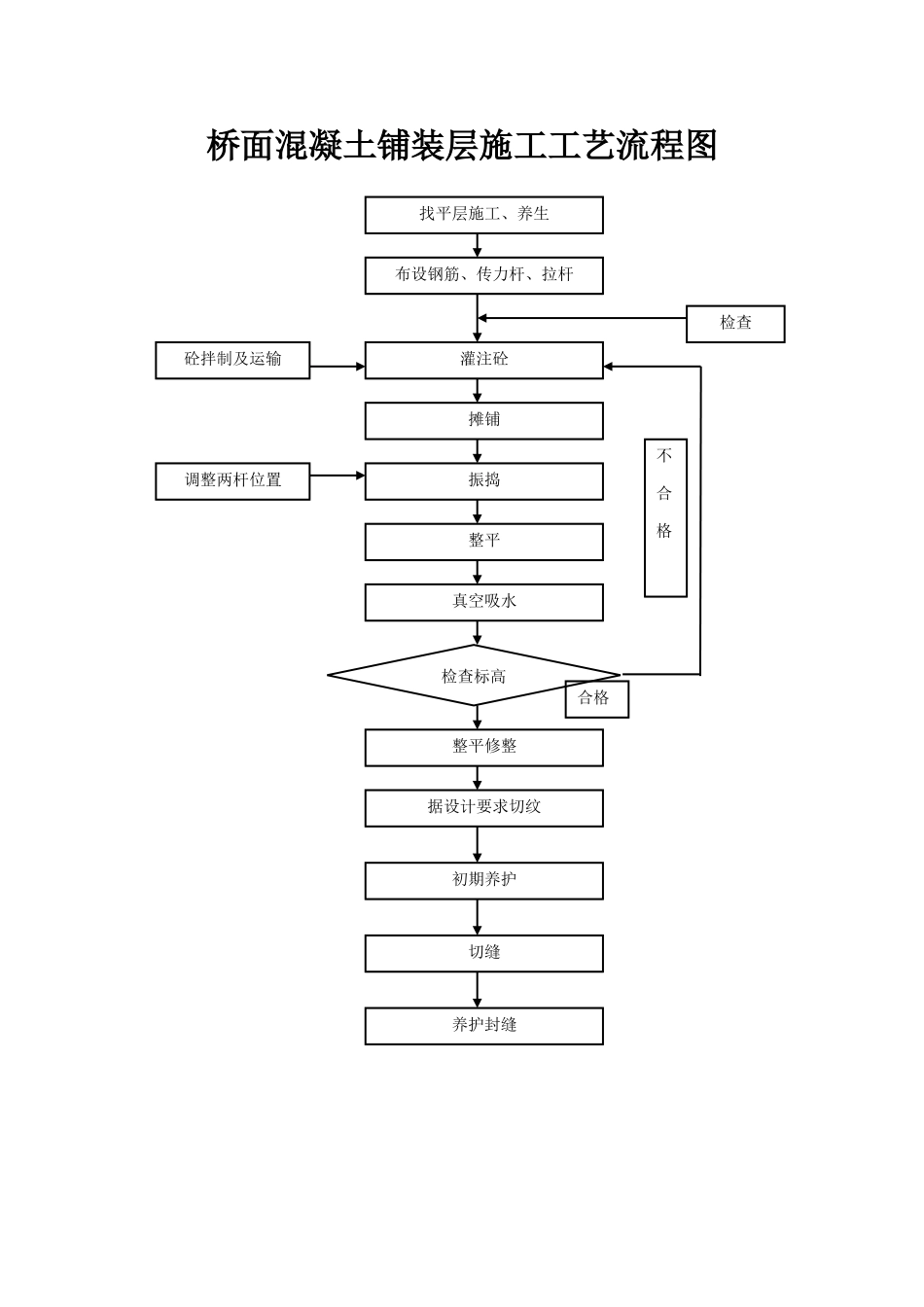 桥面混凝土铺装层施工工艺流程图_第1页