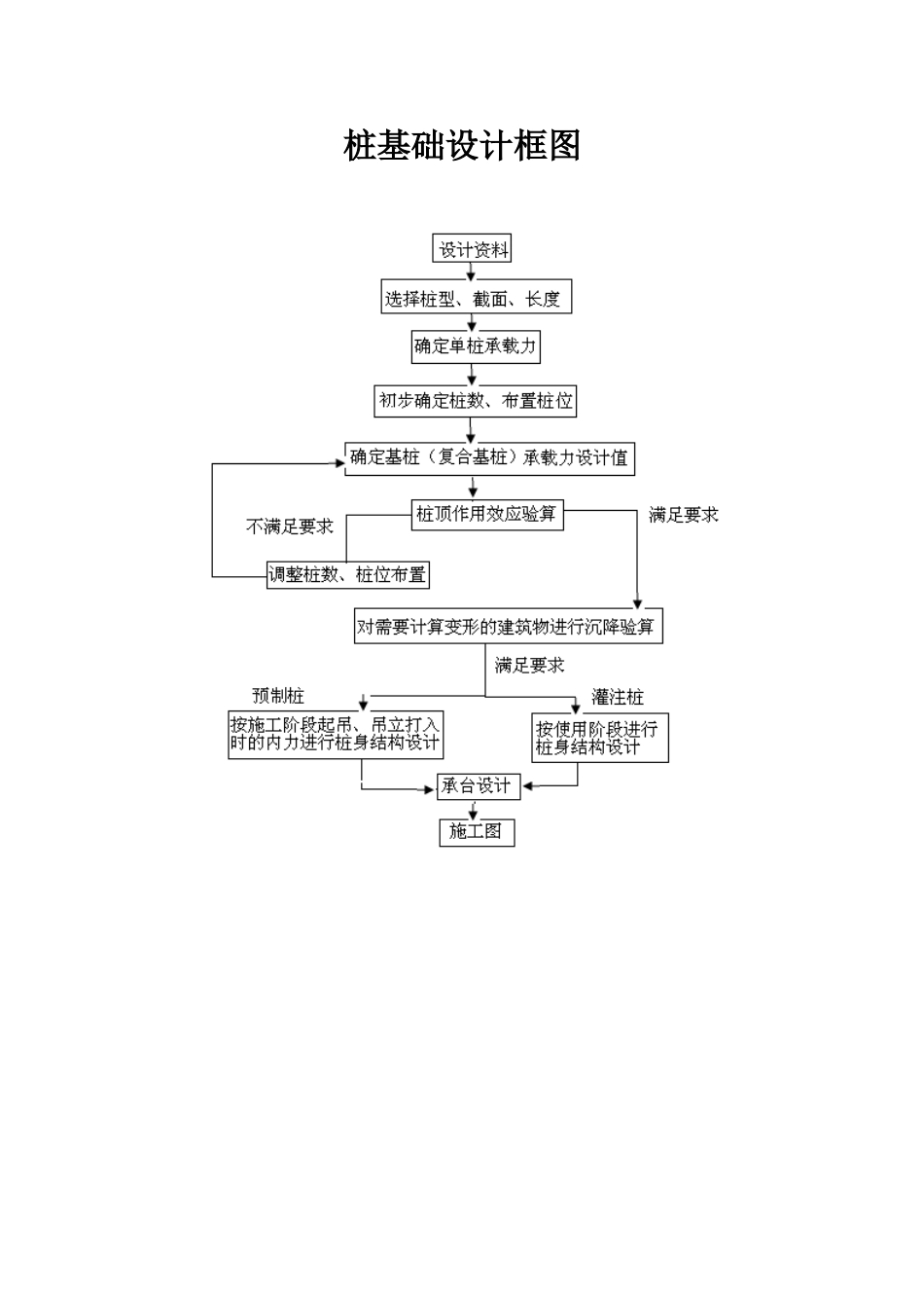 桩基础设计案例_第1页