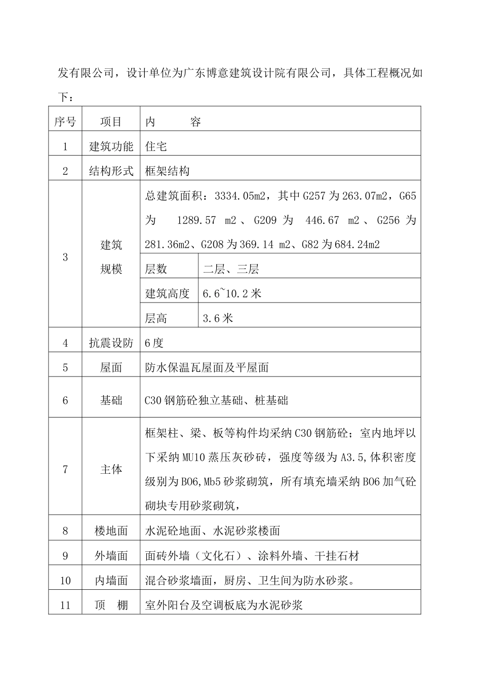 梓山湖碧桂园样板房施工组织设计_第3页