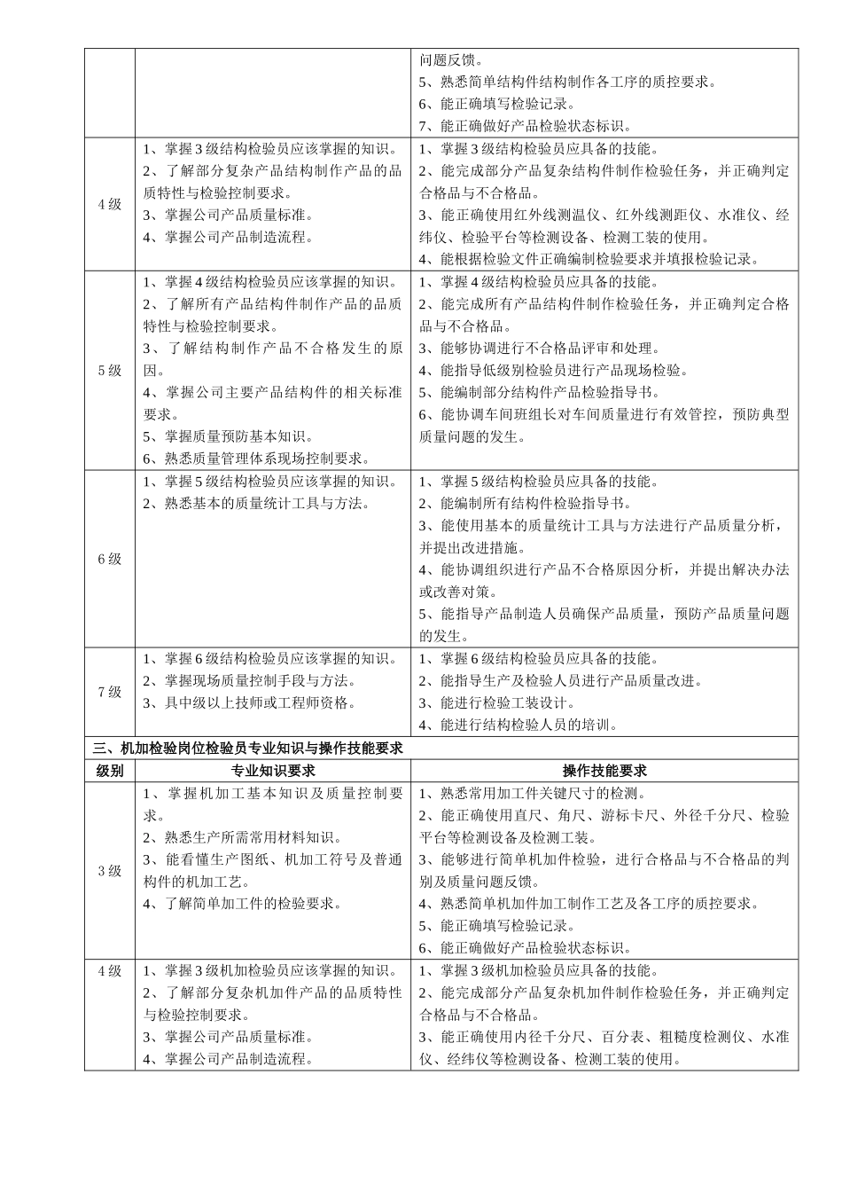 检验员专业知识、专业技能评定标准_第2页