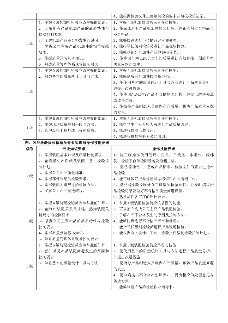 检验员专业知识、专业技能评定标准_第3页