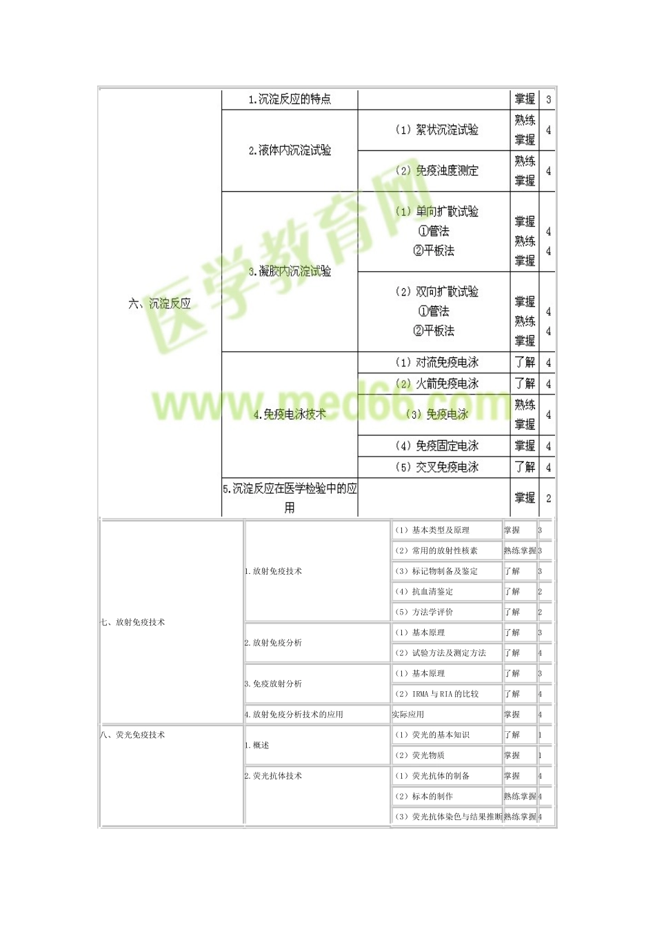 检验初级职称考试大纲-临床免疫学检验_第3页