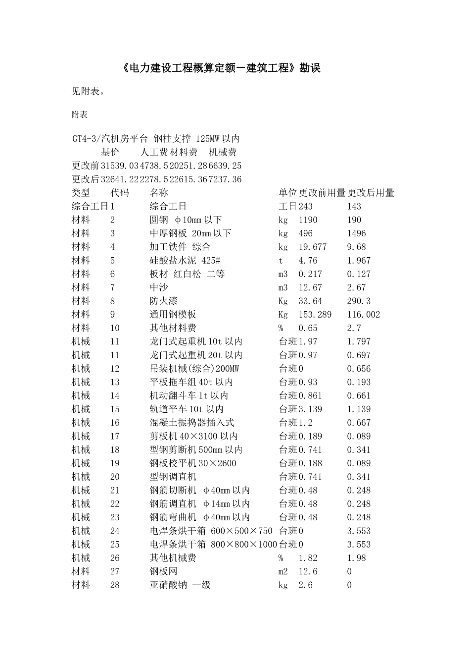 概算定额勘误建筑_第1页