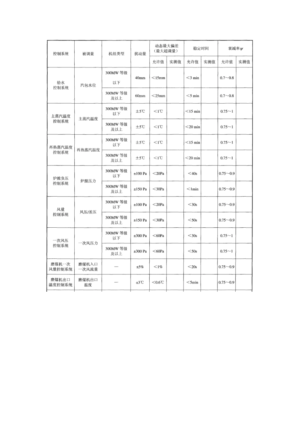模拟量控制系统试验制度_第3页