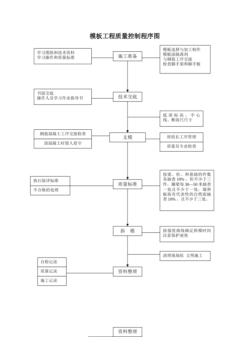 模板工程质量控制程序图_第1页