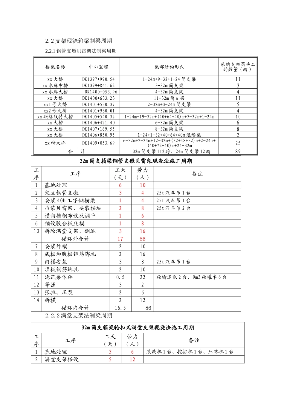 武广客运专线32m简支箱梁支架现浇施工技术总结_第2页