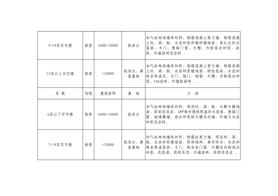 武汉2007年第二期造价指数表_第3页