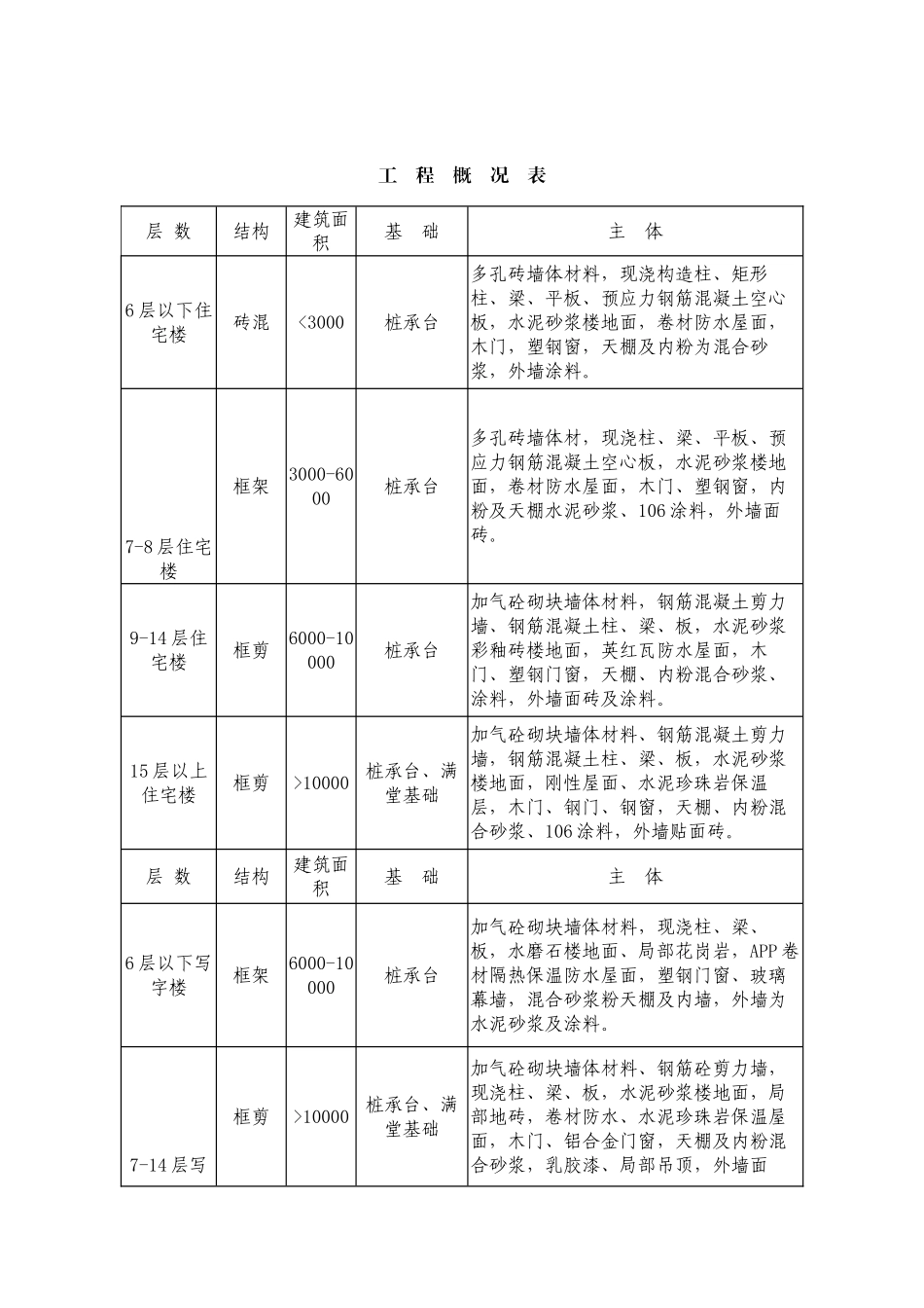 武汉2025年第2季度造价指标汇总表_第2页