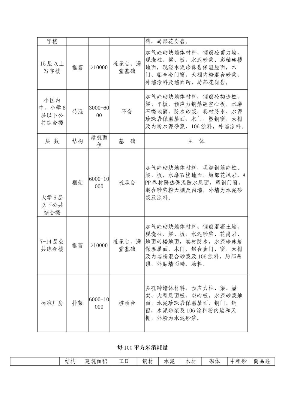 武汉2025年第2季度造价指标汇总表_第3页
