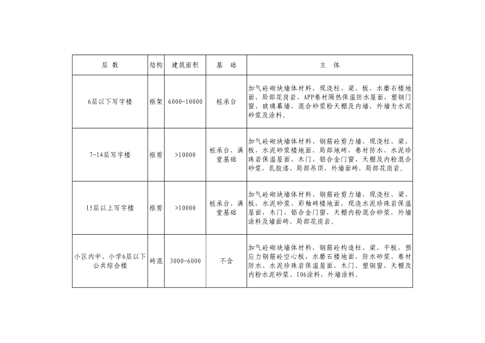 武汉2025年第三期造价指数表_第2页