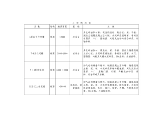 武汉2025年第三期造价指数表
