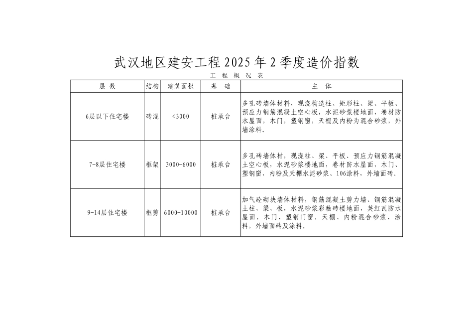武汉地区2025年2季度建安工程造价指数_第1页