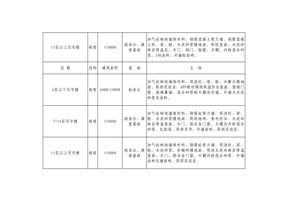 武汉地区2025年2季度建安工程造价指数_第2页