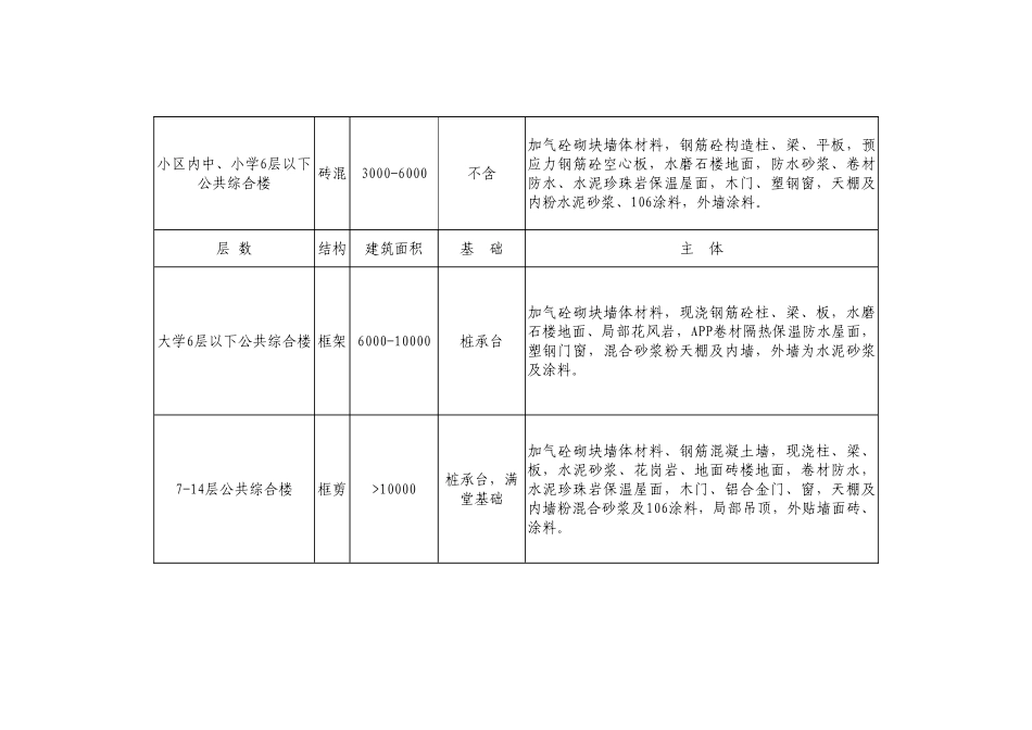 武汉地区2025年2季度建安工程造价指数_第3页