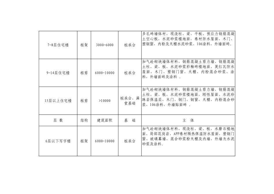 武汉市2025年第一期造价指数_第2页