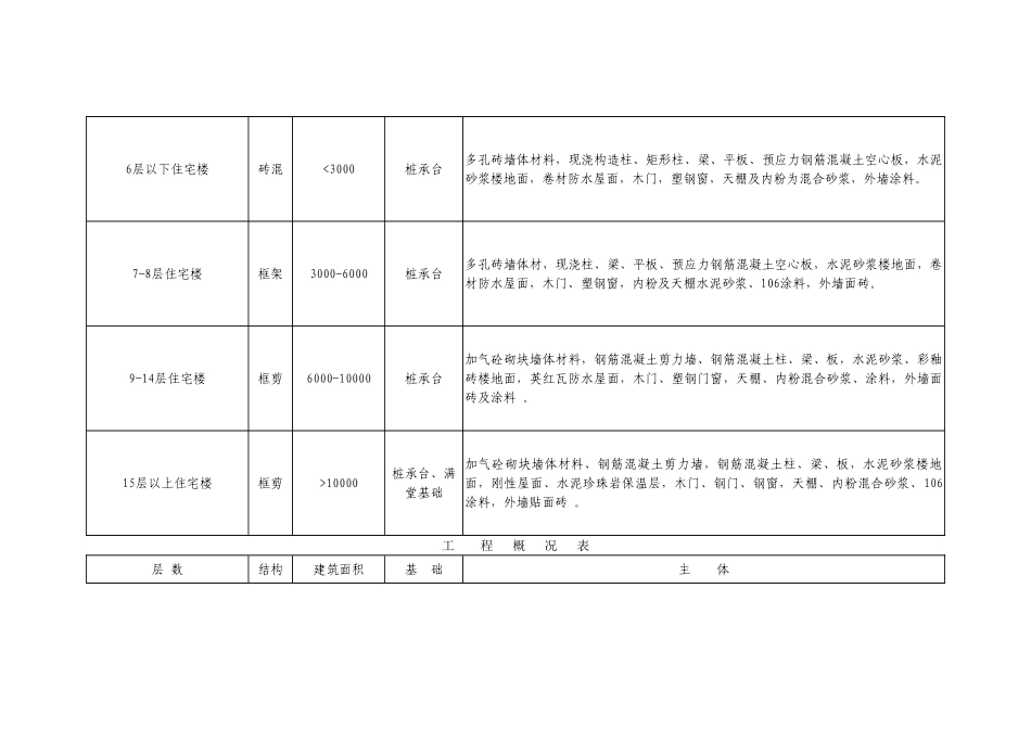 武汉市建设工程造价管理站文件二oo七年一季度造价指数_第2页