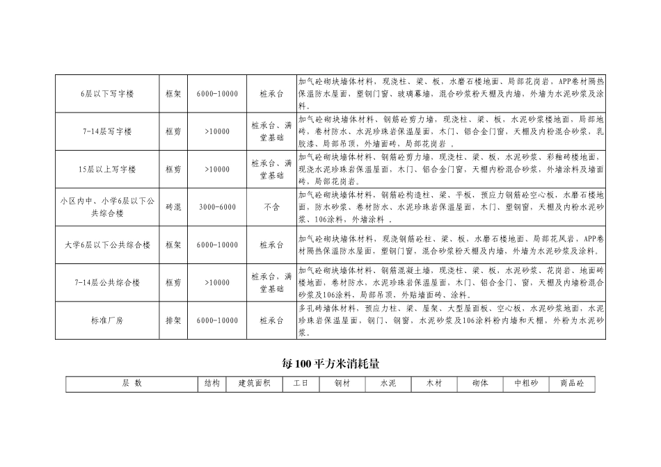 武汉市建设工程造价管理站文件二oo七年一季度造价指数_第3页