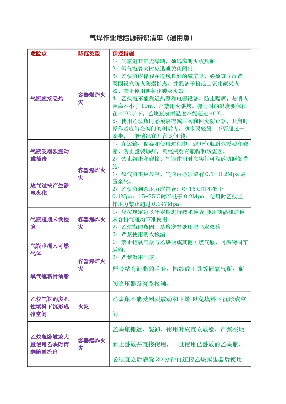 气焊作业危险源辨识清单_第1页