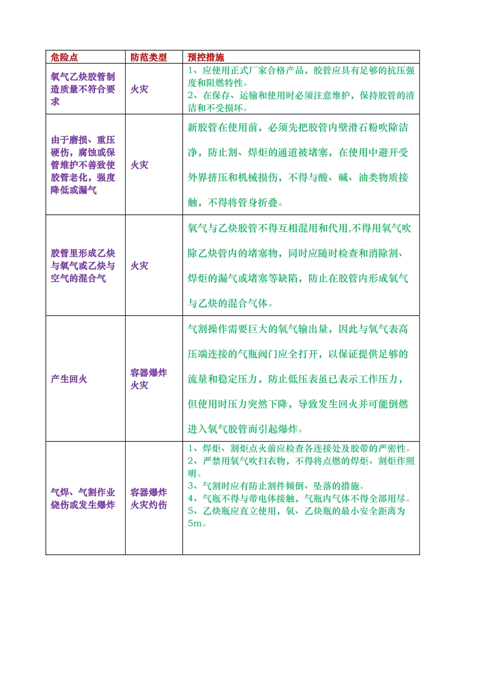 气焊作业危险源辨识清单_第2页