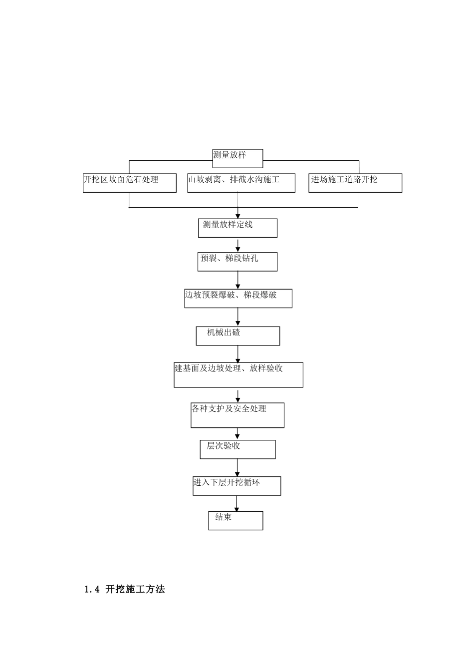 水利枢纽工程溢洪道开挖与支护施工方案_第3页