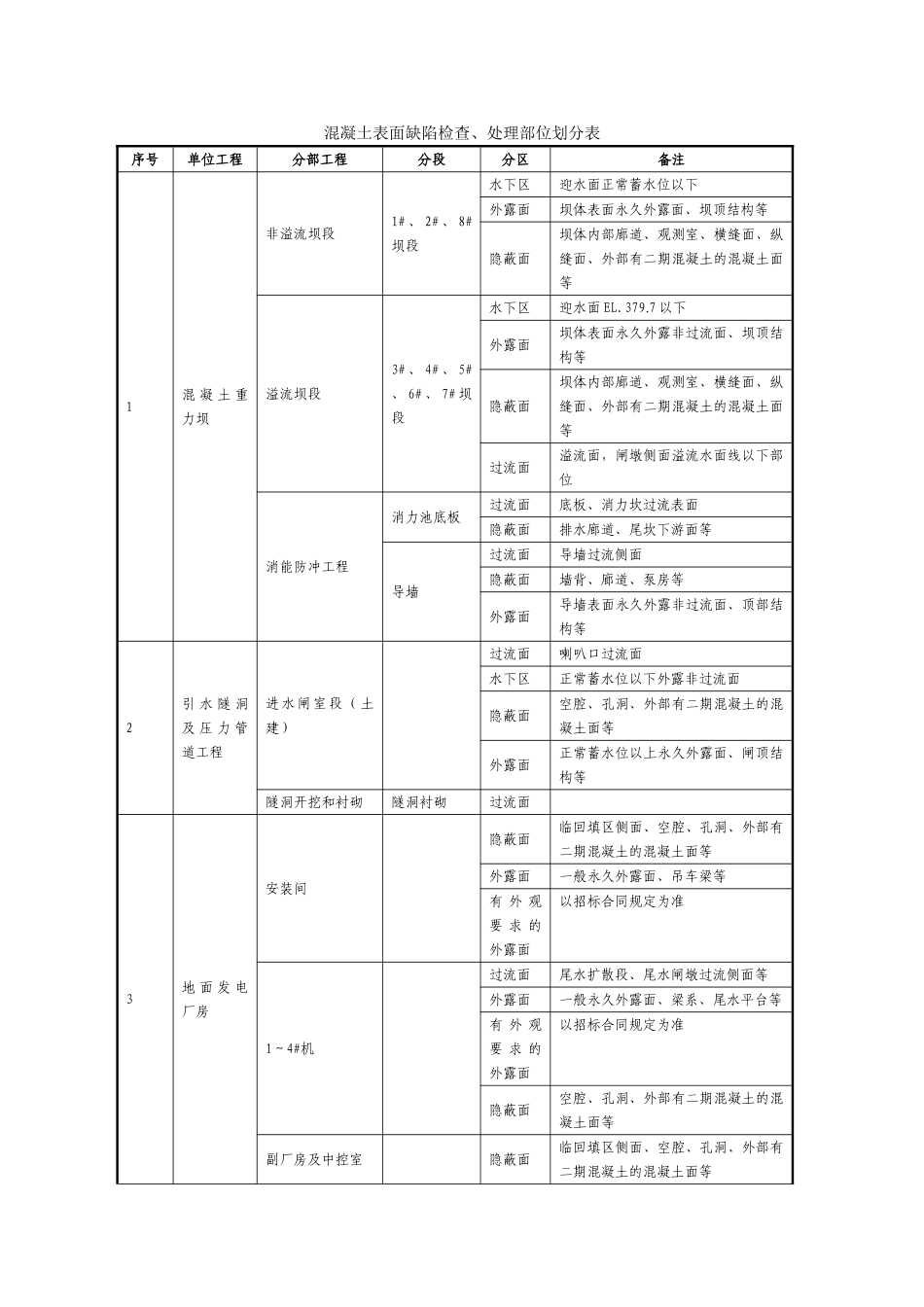 水电站工程混凝土表面缺陷修补作业指导书_第2页