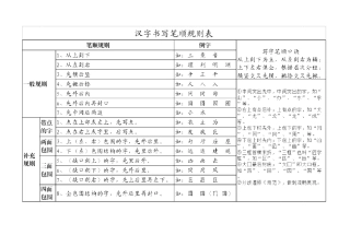 汉字笔画名称和笔顺规则及字体结构大全