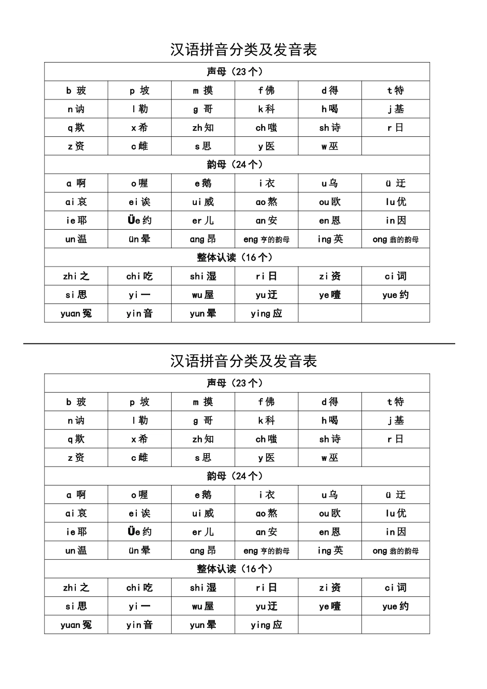 汉语拼音分类及发音表_第1页