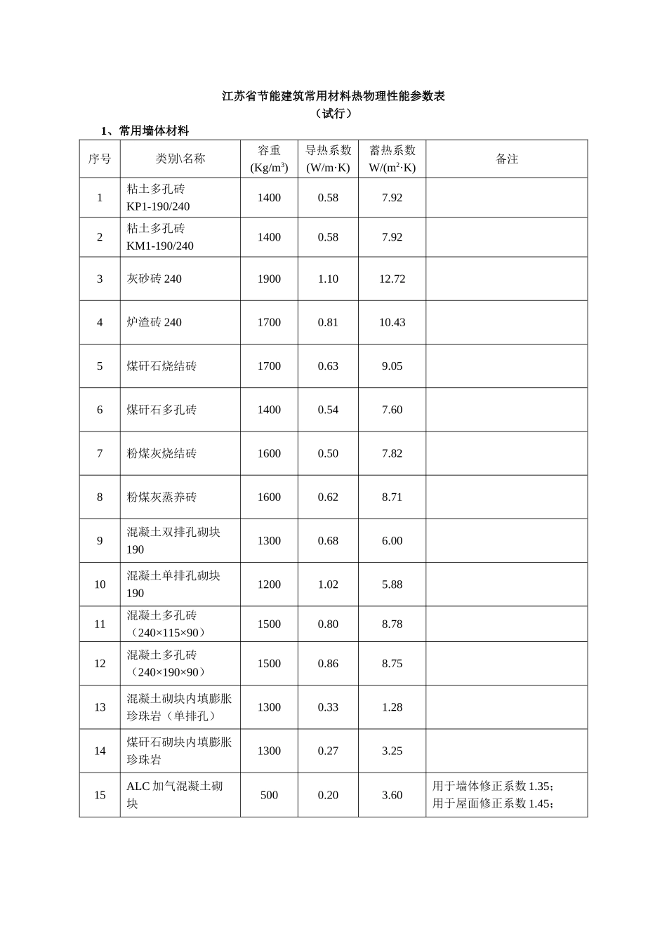江苏省节能建筑常用材料热物理性能参数表_第1页